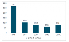 2019年10月中國證券行業(yè)發(fā)展現(xiàn)狀分析及2020年證券行業(yè)業(yè)務(wù)發(fā)展趨勢分析[圖]