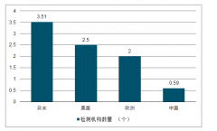 2019年全球機(jī)動車檢測行業(yè)發(fā)展概況及中國機(jī)動車檢測技術(shù)發(fā)展及機(jī)動車檢測行業(yè)發(fā)展趨勢分析[圖]