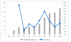 2019年全球及中國光伏裝機(jī)量、光伏新增裝機(jī)量分析及預(yù)測[圖]