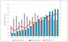 2018年全球及中國可再生能源發(fā)電端分析：光伏風(fēng)電成為新增電力重要來源[圖]