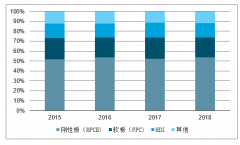 2019年中國覆銅板行業(yè)主流需求、價格傳導能力、量價情況及行業(yè)發(fā)展趨勢分析[圖]