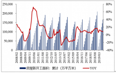 2019年9月房地產(chǎn)行業(yè)新開工、地產(chǎn)竣工、二手房交易及新房銷售市場現(xiàn)狀分析[圖]