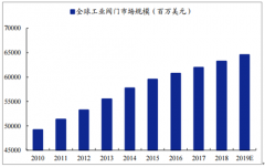 2019年全球及中國工業(yè)閥門行業(yè)市場空間預測、發(fā)展困境及發(fā)展有利因素[圖]