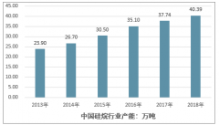 2018年中國硅烷行業(yè)開工率達到64.6%，市場供大于求，未來行業(yè)將淘汰產(chǎn)能落后、環(huán)保不達標的部分生產(chǎn)商[圖]