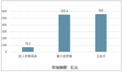 2018年中國一次性衛(wèi)生用品行業(yè)市場規(guī)模接近達到1190億元，國家一系列鼓勵政策將支持本土品牌企業(yè)擴大生產(chǎn)發(fā)展 [圖]