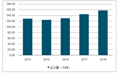 2018年中國(guó)玻璃纖維行業(yè)市場(chǎng)規(guī)模及未來(lái)發(fā)展趨勢(shì)分析[圖]