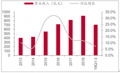 2019年前三季度中國(guó)包裝印刷行業(yè)發(fā)展格局及再生包裝紙發(fā)展趨勢(shì)[圖]