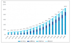 2018年中國鋰、鈷行業(yè)市場現(xiàn)狀分析：預(yù)計2023年鋰行業(yè)市場規(guī)模有望突破50萬噸[圖]