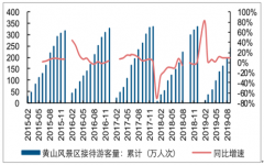 2019年1-9月國內(nèi)旅游景區(qū)省市累計接待國內(nèi)游客人次及景區(qū)營業(yè)收入趨勢[圖]