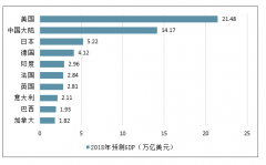 2019、2020年世界各國GDP增速排名預(yù)測TOP10[圖]