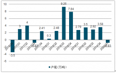 2018年中國玻璃纖維行業(yè)供需發(fā)展分析及2019-2020年玻璃纖維行業(yè)產(chǎn)能趨勢預(yù)測[圖]