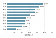 2019年中國各大城市人口排名、城市人口吸引力、城市流動人口數(shù)量排名及全國主要城市人口流動情況分析[圖]