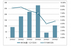 2019年上半年中國風(fēng)電行業(yè)建設(shè)現(xiàn)狀、行業(yè)建設(shè)現(xiàn)狀、經(jīng)營業(yè)績及2020年行業(yè)發(fā)展趨勢分析[圖]