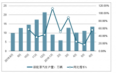 2019年中國新能源車行業(yè)現(xiàn)狀及趨勢：底點(diǎn)已至，目前正處于減庫存階段，降成本是當(dāng)務(wù)之急[圖]