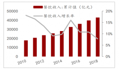 2018年中國餐飲行業(yè)市場規(guī)模、市場發(fā)展空間及2019年中國餐飲行業(yè)市場格局分析[圖]