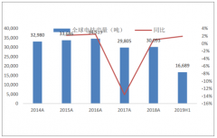 2019年上半年全球及中國鈷行業(yè)市場現(xiàn)狀、發(fā)展有利因素及不利因素分析[圖]