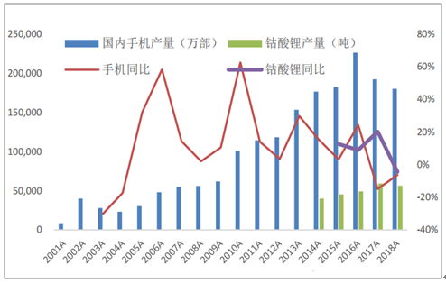 手机与钴酸锂产量对比