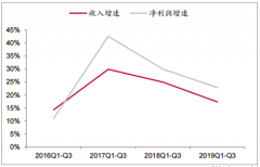 2019年前三季度中國白酒行業(yè)經(jīng)營現(xiàn)狀分析：二三線白酒分化進(jìn)一步加劇[圖]