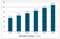 2019年中國調(diào)味品市場現(xiàn)狀分析、火鍋調(diào)味料市場發(fā)展前景分析、調(diào)味品及火鍋調(diào)味料未來發(fā)展趨勢預(yù)測[圖]