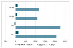 2019年上半年中國電機(jī)電控行業(yè)發(fā)力新能源車領(lǐng)域，市場空間比較樂觀，行業(yè)狀態(tài)逐漸集中[圖]