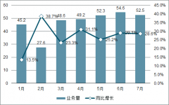 2019年1-7月中國快遞物流行業(yè)發(fā)展概況分析：業(yè)務(wù)量累計(jì)完成330.1億件[圖]