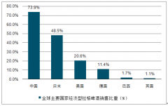 2019年三季度中國啤酒行業(yè)市場現(xiàn)狀及各企業(yè)經(jīng)營情況分析[圖]