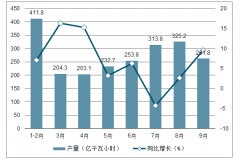 2019年1-9月湖北省發(fā)電量、用電量分析[圖]