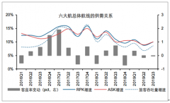 2019年三季度中國運(yùn)輸行業(yè)經(jīng)營現(xiàn)狀分析：快遞需求依然保持較快增長[圖]