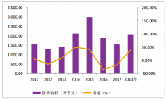 2019年中國風(fēng)電市場現(xiàn)狀、風(fēng)電發(fā)展中存在的問題及風(fēng)電未來發(fā)展模式分析[圖]