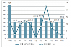 2018年安徽省發(fā)電量及用電量分析[圖]