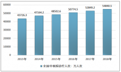 2018年中國中醫(yī)院行業(yè)經(jīng)營情況及各省市中醫(yī)院運(yùn)行概況分析[圖]