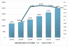 2018年中國凝膠成像儀行業(yè)市場規(guī)模2.5億元，凝膠成像儀行業(yè)快速發(fā)展［圖］