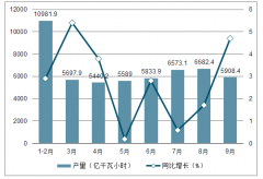 2019年前三季度中國電力市場現(xiàn)狀分析：中國發(fā)電量、用電量、分產(chǎn)業(yè)用電結(jié)構(gòu)、分行業(yè)用電量及發(fā)電裝機(jī)容量分析[圖]