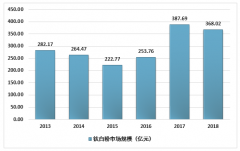 2018年中國鈦白粉行業(yè)供需平衡、市場規(guī)模以及價(jià)格分析[圖]