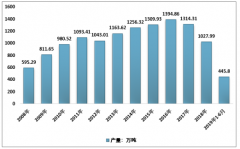 2018年中國罐頭分類、產(chǎn)量、區(qū)域格局、行業(yè)發(fā)展面臨問題及建議分析[圖]