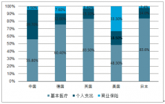 2018年全球醫(yī)療保險(xiǎn)發(fā)展現(xiàn)狀、特點(diǎn)及中國醫(yī)療保險(xiǎn)發(fā)展現(xiàn)狀、發(fā)展趨勢分析[圖]