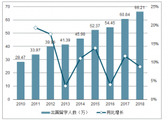 2019年中國研究生招生規(guī)模及研究生考試報(bào)名人數(shù)規(guī)模分析[圖]