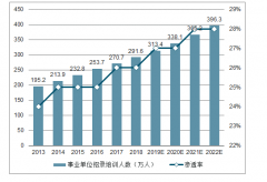 2019年中國事業(yè)單位的招聘人數(shù)及事業(yè)單位考試參加培訓人數(shù)分析[圖]