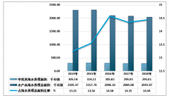 2018年中國甲殼類水產(chǎn)品養(yǎng)殖面積、總產(chǎn)量、養(yǎng)殖捕撈產(chǎn)量及區(qū)域格局分析[圖]