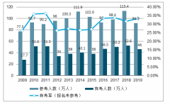 2019年中國公務(wù)員招錄人數(shù)、公務(wù)員參考人數(shù)、公務(wù)員錄取率及2019年中國公務(wù)員考試培訓(xùn)市場前景分析[圖]