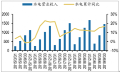 2019年前三季度中國水電營業(yè)收入、水電發(fā)電量及水力發(fā)電行業(yè)市場競爭格局與發(fā)展趨勢分析[圖]