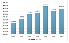 2018年中國洗滌用品行業(yè)穩(wěn)中向好，液體洗滌劑成為行業(yè)主流[圖]