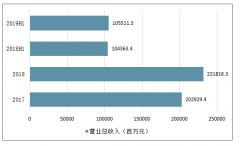 2019年中國特高壓項(xiàng)目驅(qū)動一次設(shè)備業(yè)績增長，市場空間巨大[圖]