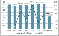 2019年1-9月中國黃金行業(yè)供應(yīng)量、需求量及黃金儲備趨勢[圖]