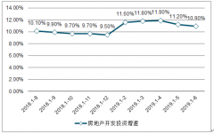 2019年前三季度中國房地產(chǎn)開發(fā)投資、房地產(chǎn)銷售面積及房屋新開面積、土地成交趨勢[圖]