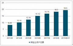 2019年1-6月中國(guó)保險(xiǎn)行業(yè)市場(chǎng)發(fā)展現(xiàn)狀及未來(lái)發(fā)展趨勢(shì)分析[圖]