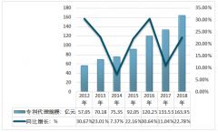 2018年中國(guó)專利代理市場(chǎng)規(guī)模、機(jī)構(gòu)數(shù)量及從業(yè)人員分析[圖]