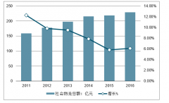 2019年中國(guó)物流行業(yè)主要政策、發(fā)展歷程、發(fā)展概況、行業(yè)發(fā)展規(guī)模及未來(lái)發(fā)展方向分析預(yù)測(cè)[圖]