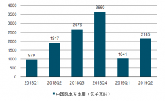 2019年上半年風(fēng)電行業(yè)發(fā)展現(xiàn)狀、新增裝機(jī)影響因素及制造環(huán)節(jié)供給端分析[圖]