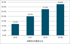 2019年中國(guó)家居定制行業(yè)客流、客單、品牌、產(chǎn)品發(fā)展現(xiàn)狀及家居定制行業(yè)發(fā)展趨勢(shì)分析[圖]